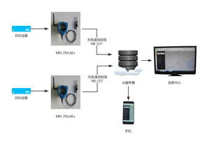 mn zn1a ex防爆型远程无线温度监测仪 物联网技术研发的创新成果