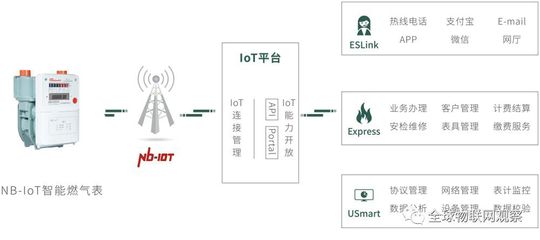 NB-IoT抄表市场激战正酣，燃气领域成主战场，五大巨头悉数入局